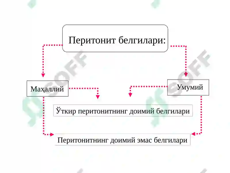 Ўткир перитонит 6