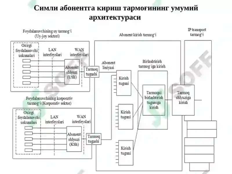Абонент кириш тармоғини қуришни умумий тамойиллари 6