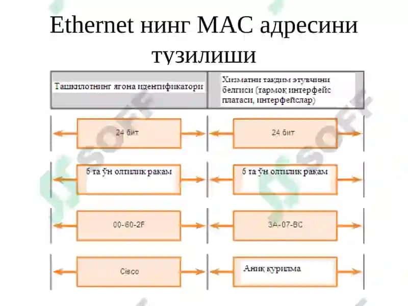 Ethernet тармоқ тузилмаси 7