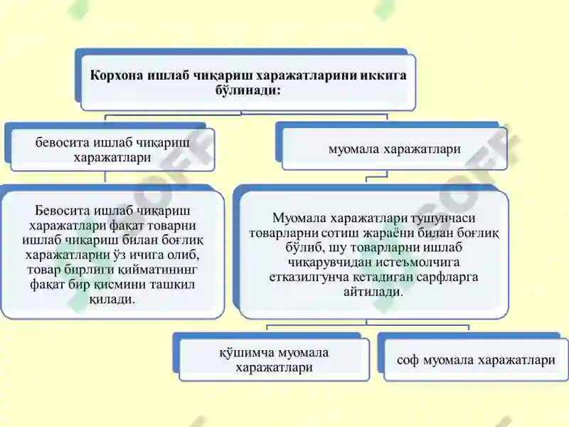 Ишлаб чиқариш харажатлари 8
