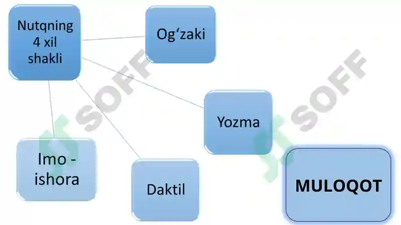 NUTQIY MULOQOT DARSI 8