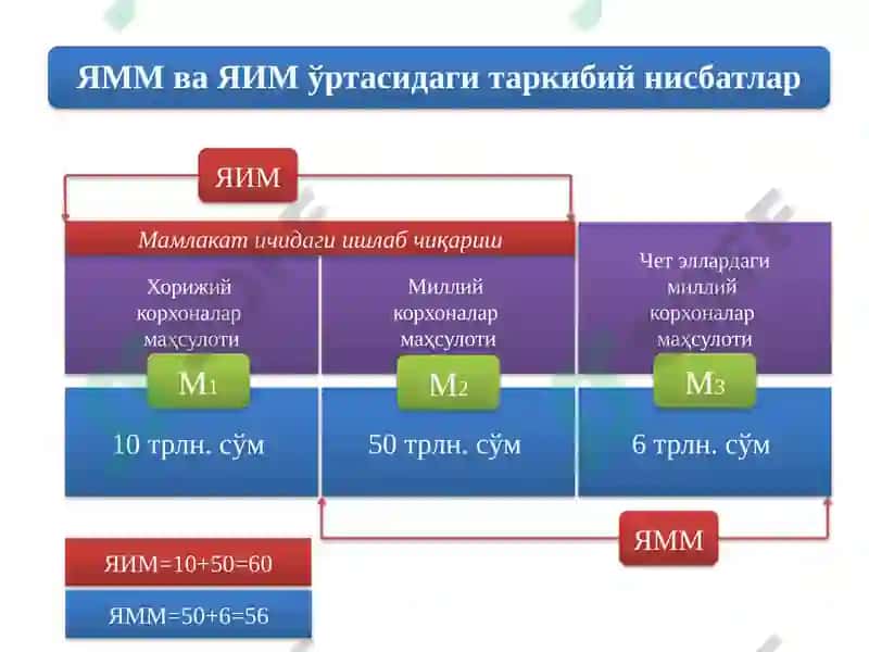 Миллийиқтисодиётнинг қарор топиши ва унинг макро иқтисодий кўрсаткичлари 8