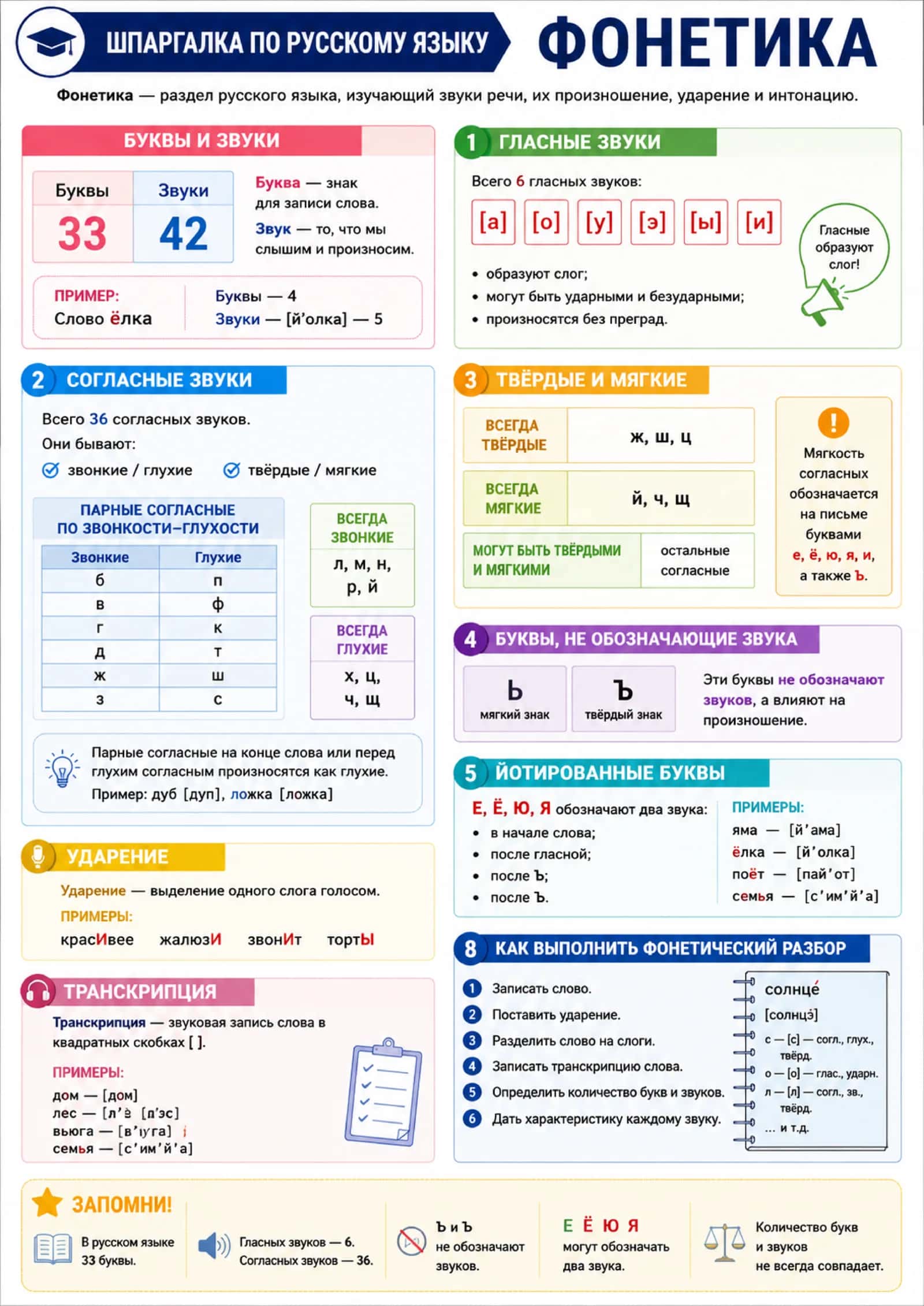 📚 Шпаргалка по русскому языку №1. Фонетика | Для абитуриентов | PDF (1 страница)