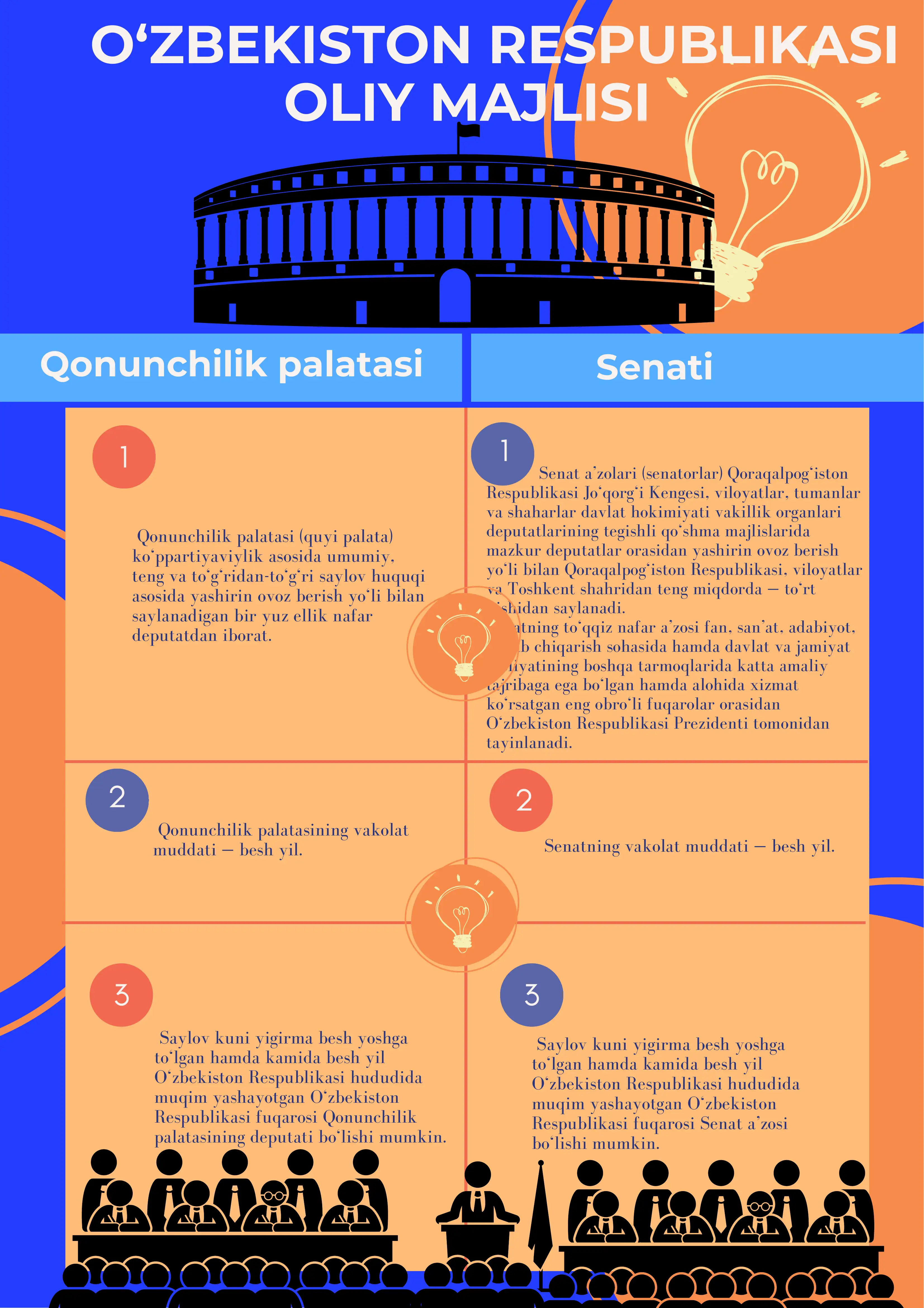 Oliy Majlis Senati va Qonunchilik palatasi vakolatlari
