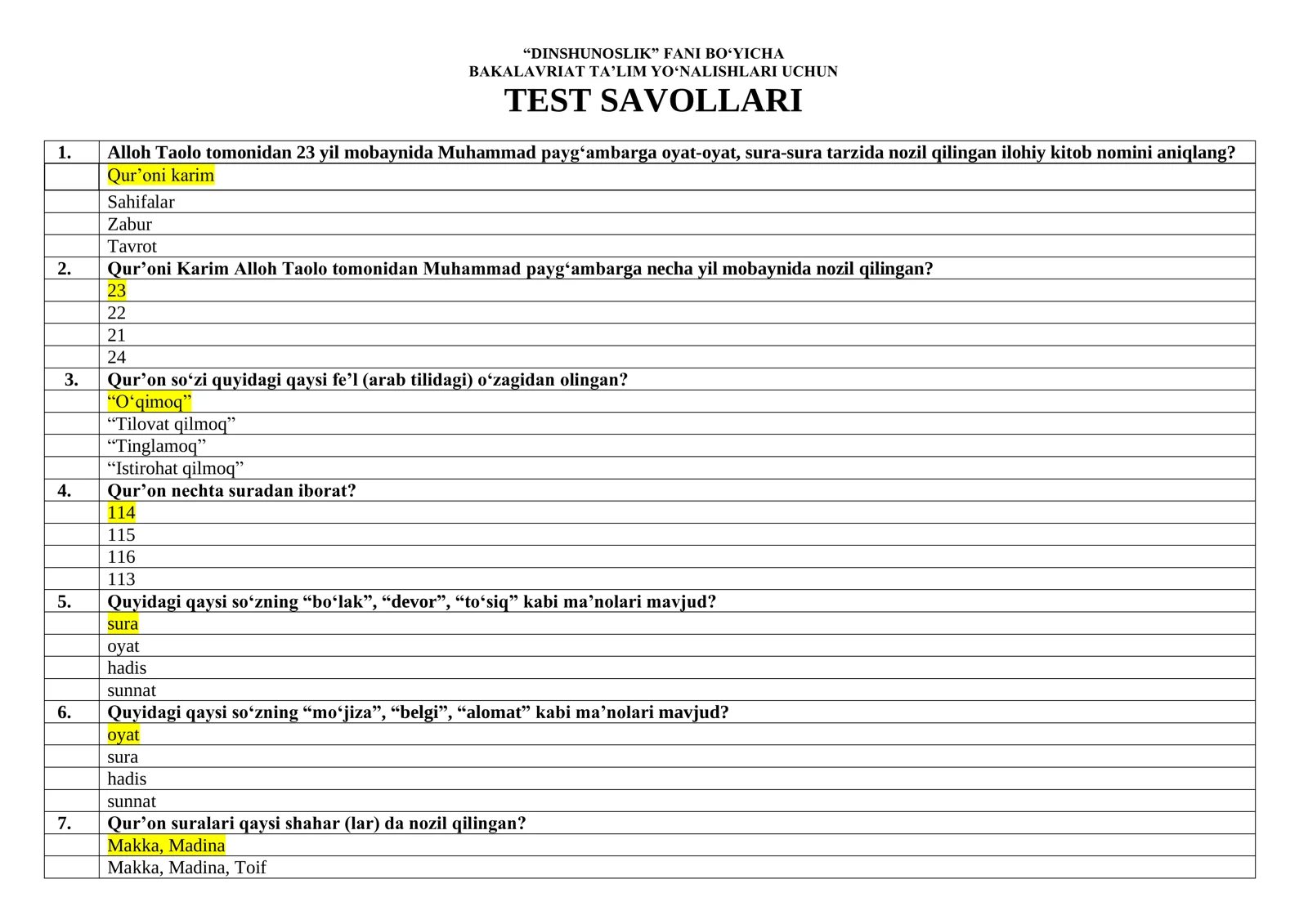 “DINSHUNOSLIK” FANI BO‘YICHA BAKALAVRIAT TA’LIM YO‘NALISHLARI UCHUN TEST SAVOLLARI