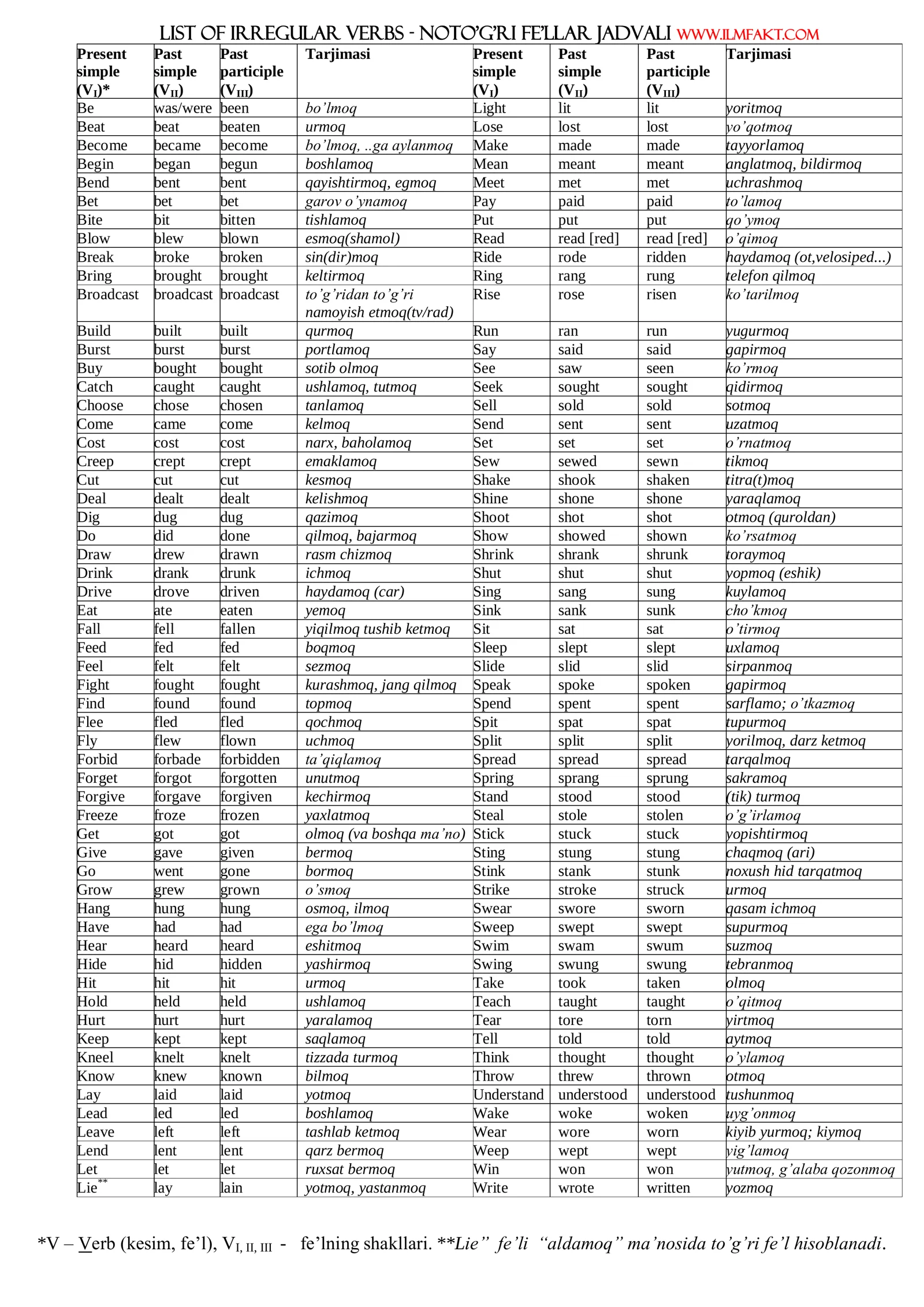 LIST OF IRREGULAR VERBS - NOTO’G’RI FE’LLAR JADVALI