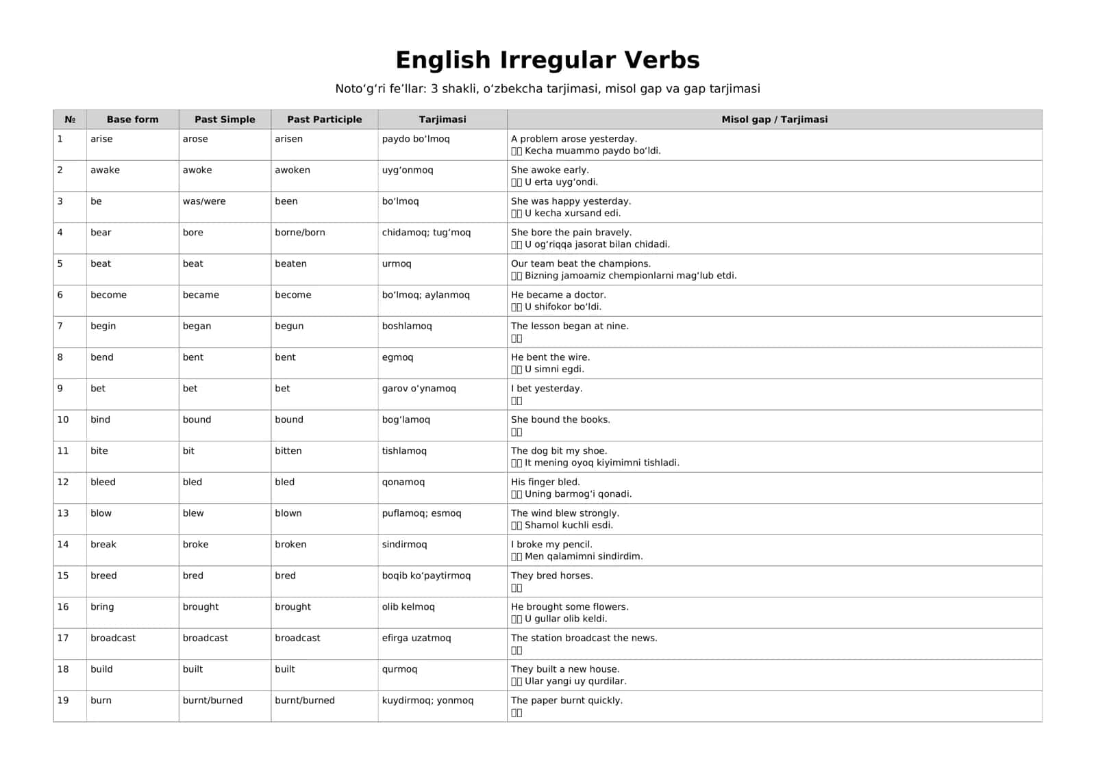 English Irregular Verbs — Noto‘g‘ri fe’llar jadvali + tarjima va misollar