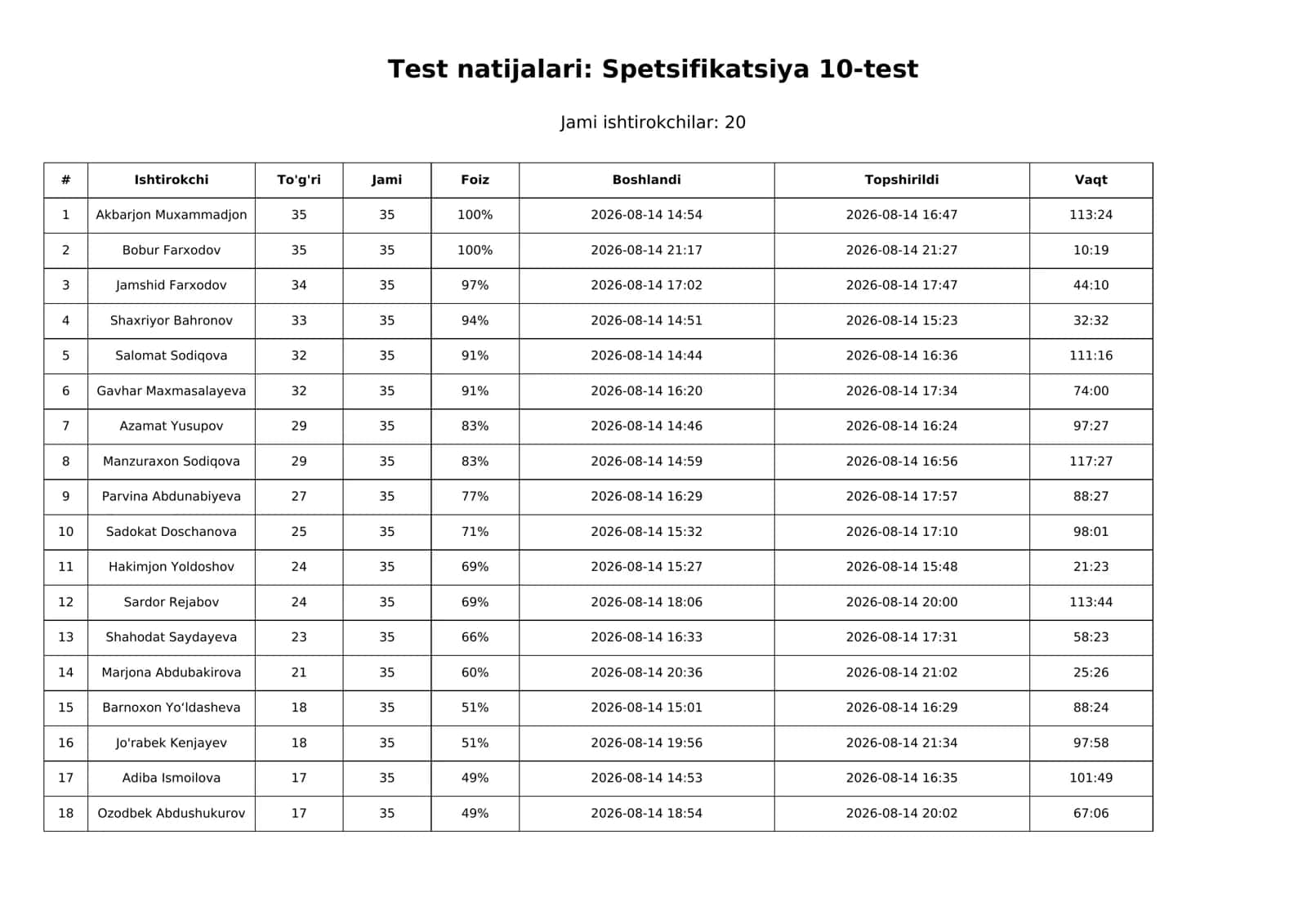 Test natijalari: Spetsifikatsiya 10-test