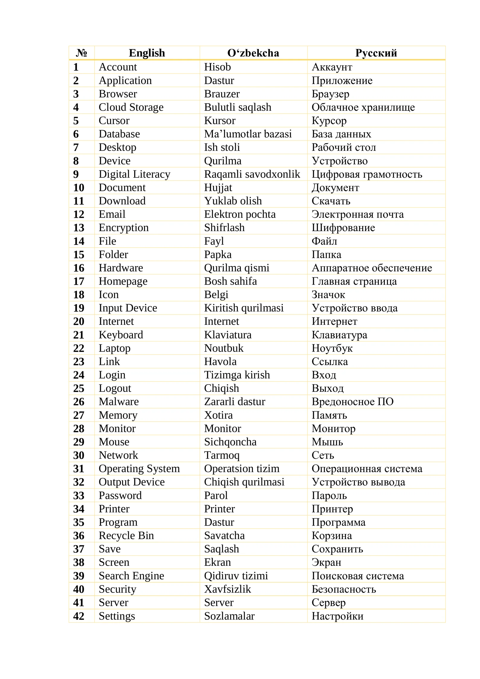 IC3 GS6 Glossary RUS-INGILIZ