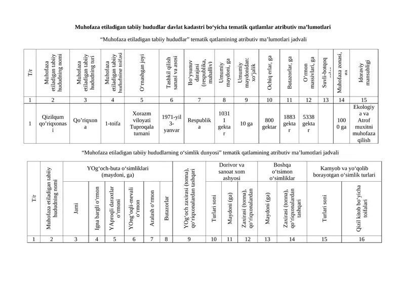 Muhofaza etiladigan tabiiy hududlar davlat kadastri bo‘yicha tematik qatlamlar atributiv ma’lumotlari