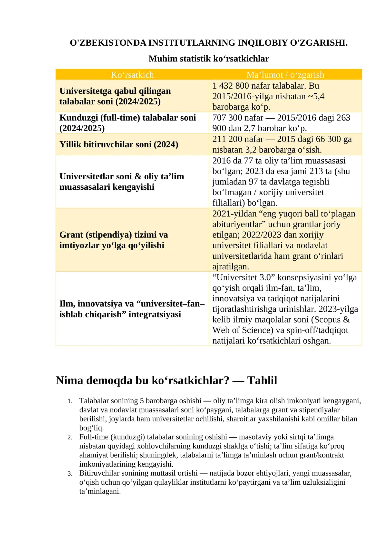 O'zbekistonda institutlarning inqilobiyl o'zgarishi