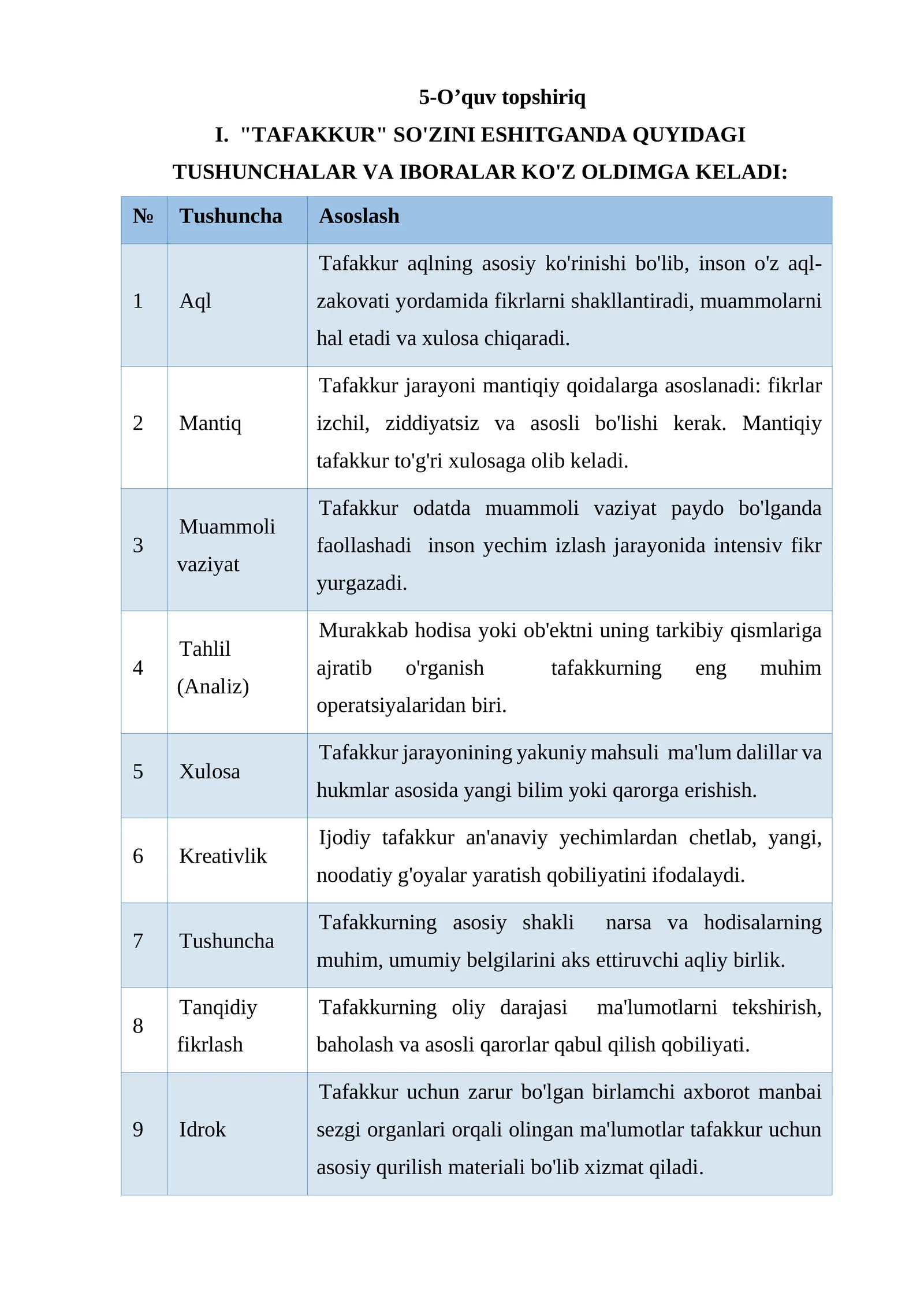 Pedagogika | TAFAKKUR SO'ZINI ESHITGANDA QUYIDAGI TUSHUNCHALAR VA IBORALAR KO'Z OLDIMGA KELADI