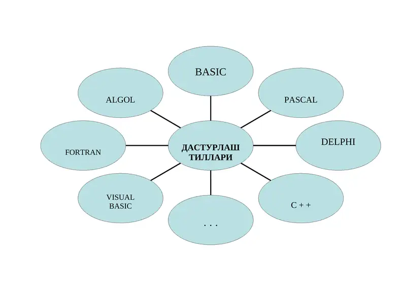 ДАСТУРЛАШ ТИЛЛАРИ