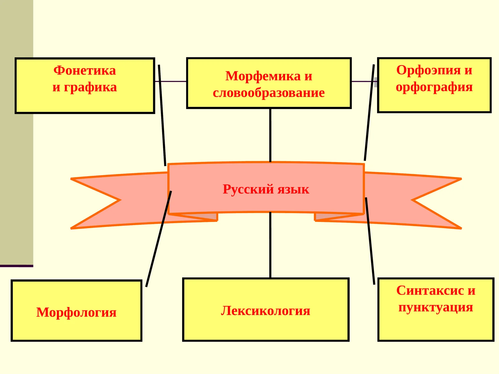 Фонетика. Графика.Орфоэпия