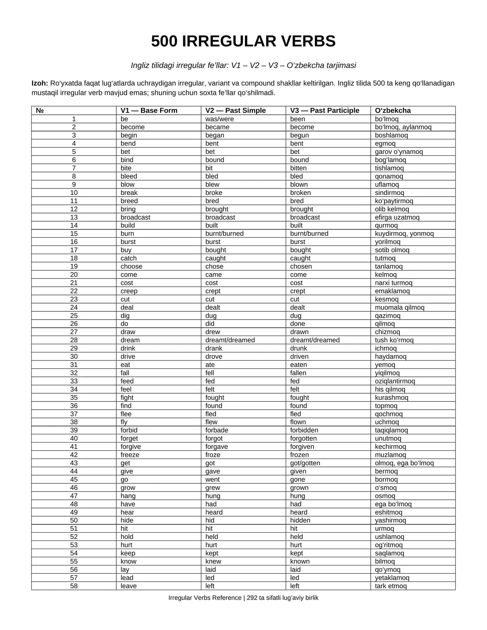 500 ta ingliz tilidagi noto'g'ri fe'llar jadvali (Irregular verbs)
