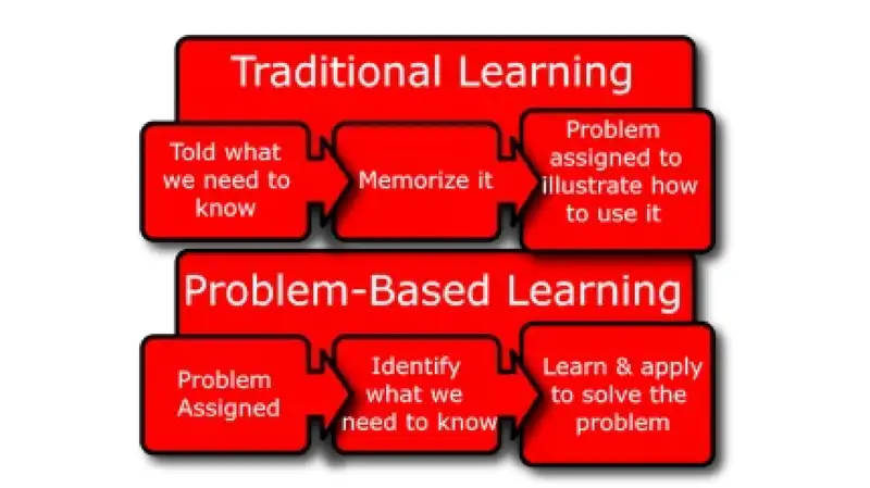 What is Problem-Based Learning (PBL)?