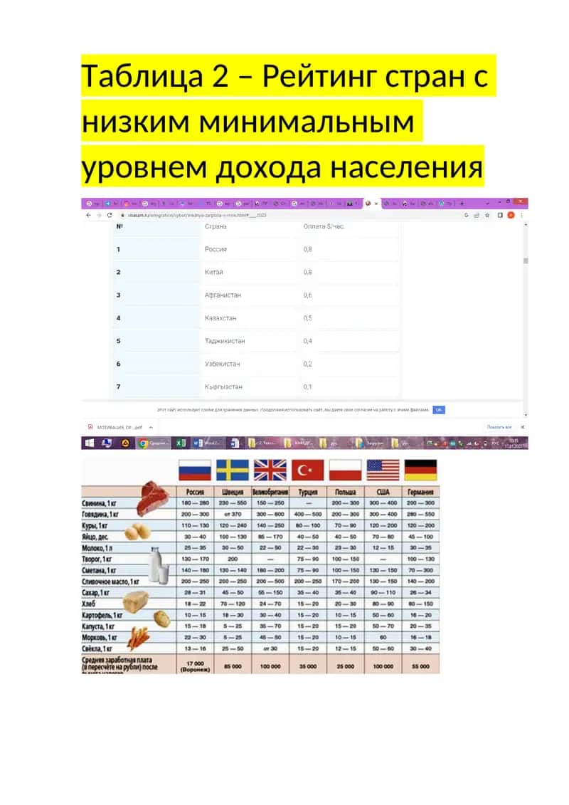 Рейтинг стран с низким минимальным уровнем дохода населения