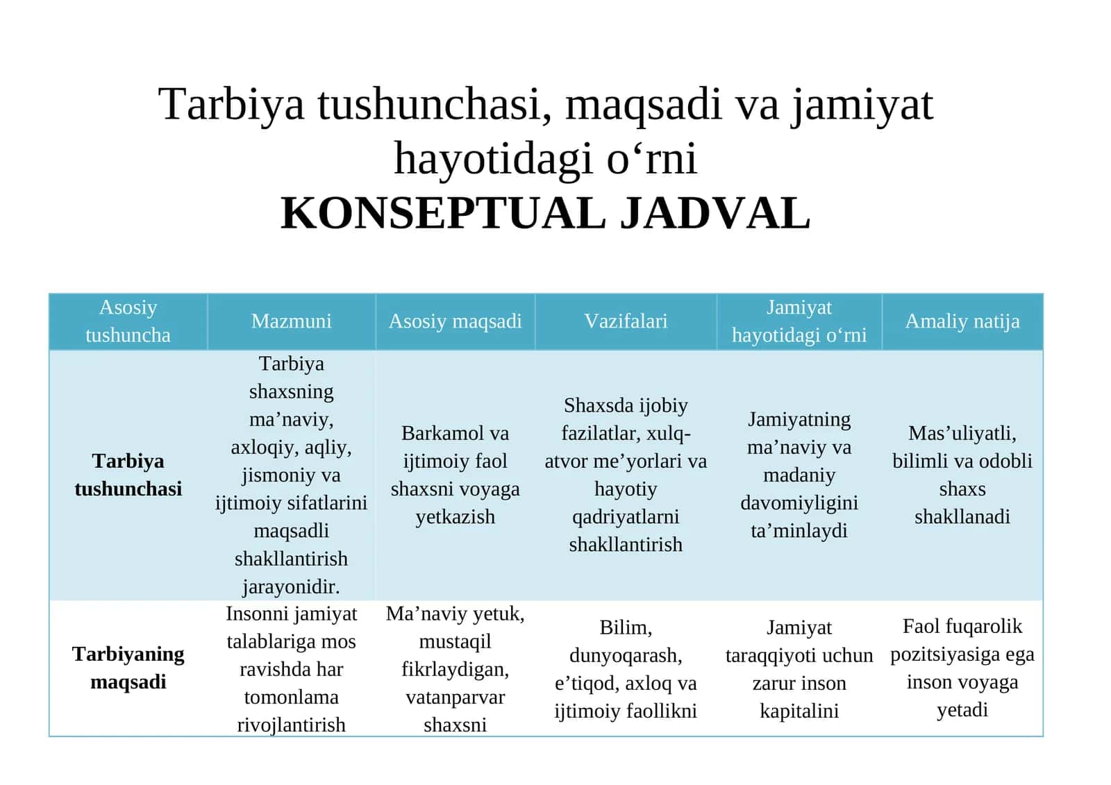 Tarbiya tushunchasi, maqsadi va jamiyat hayotidagi o‘rni