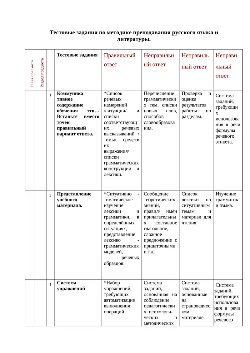 Тестовые задания по методике преподавания русского языка и литературы