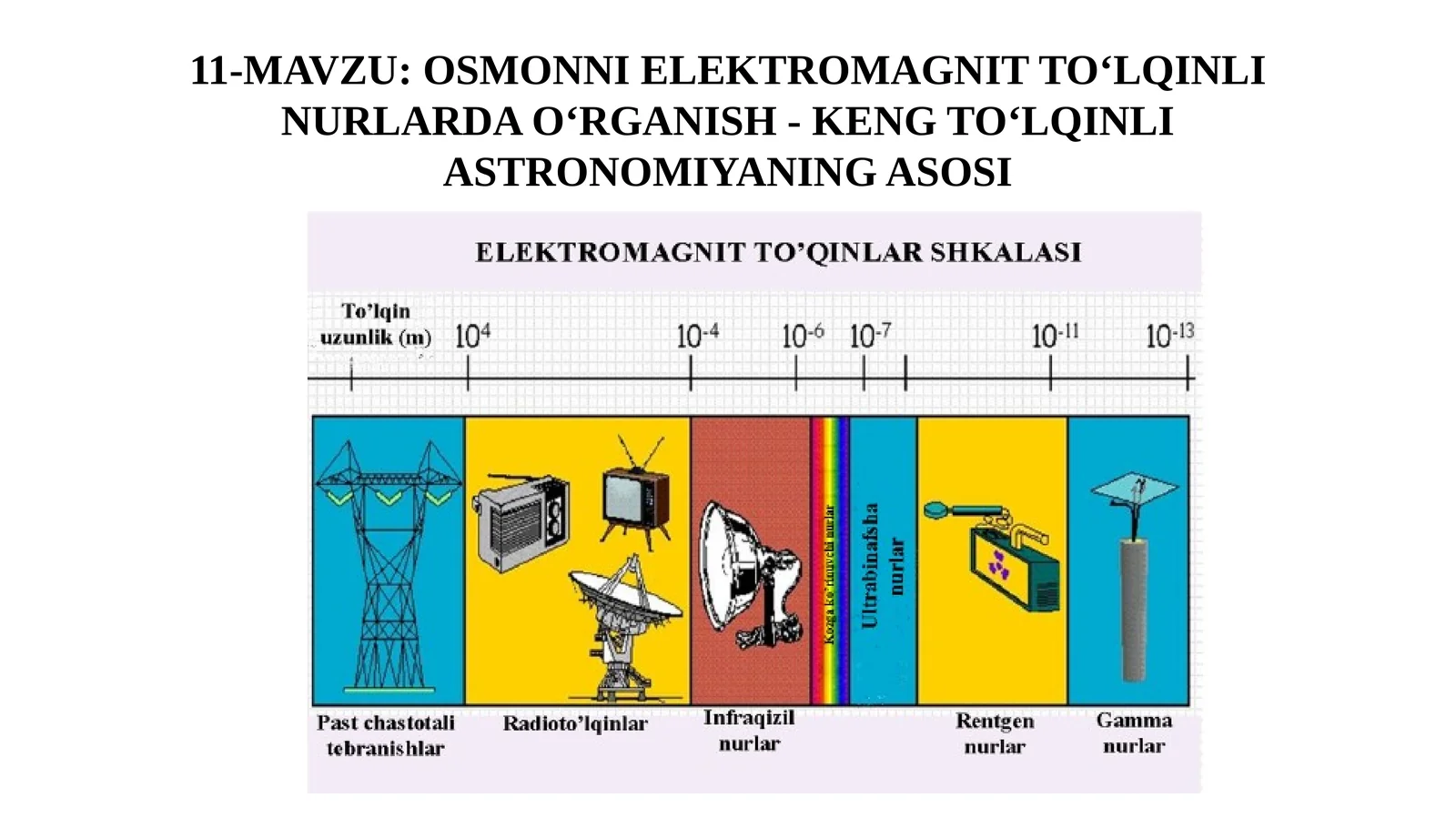 11-sinf Astronomiya dars ishlanma. Osmonni elektromagnit to'lqinli nurlarda o'rganish