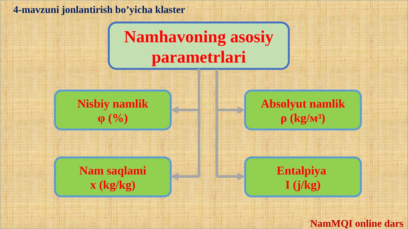 Namhavoning asosiy parametrlari