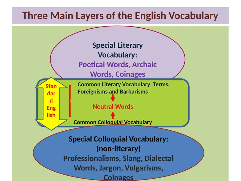 Three Main Layers of the English Vocabulary