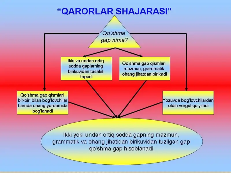 Qo’shma gaplar