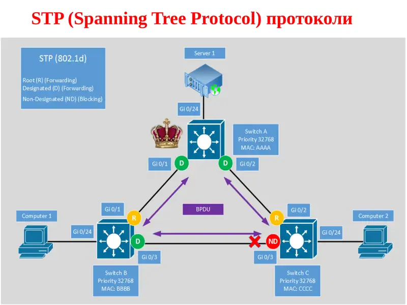 STP (Spanning Tree Protocol)протоколи