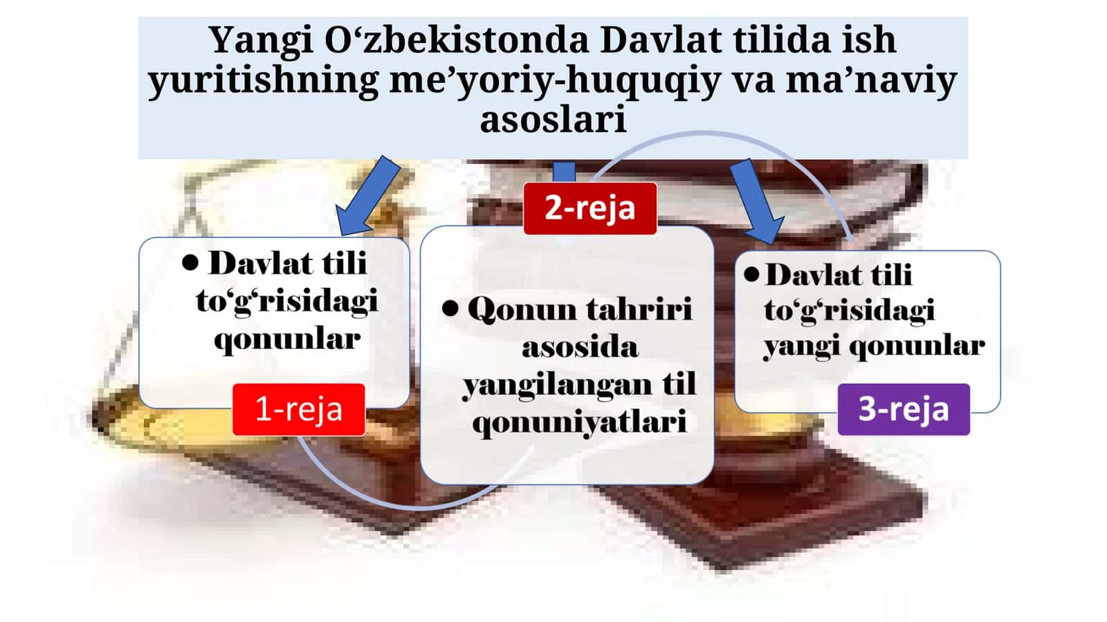 O‘zbek tilida ish yuritishning me’yoriy-huquqiy va ma’naviy asoslari