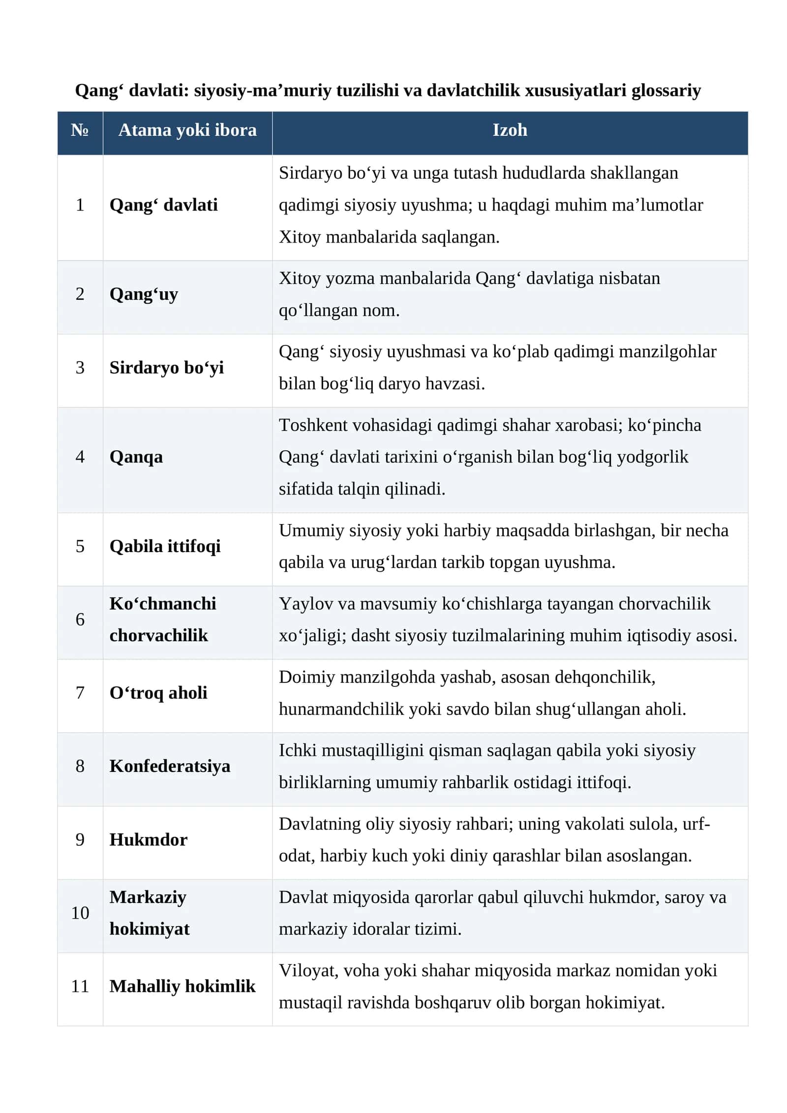 Qang‘ davlati: siyosiy-ma’muriy tuzilishi va davlatchilik xususiyatlari glossariy