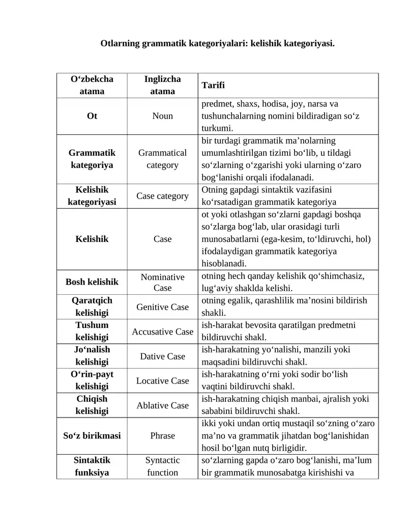 Otning Grammatik Kategoriyalari