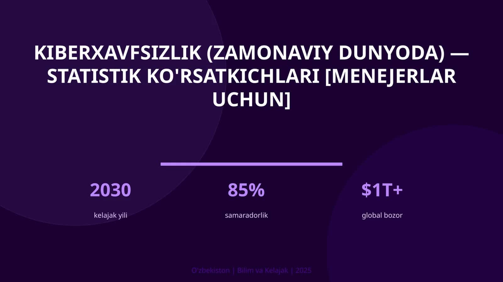 KIBERXAVFSIZLIK (ZAMONAVIY DUNYODA) — STATISTIK KO'RSATKICHLARI [MENEJERLAR UCHUN]
