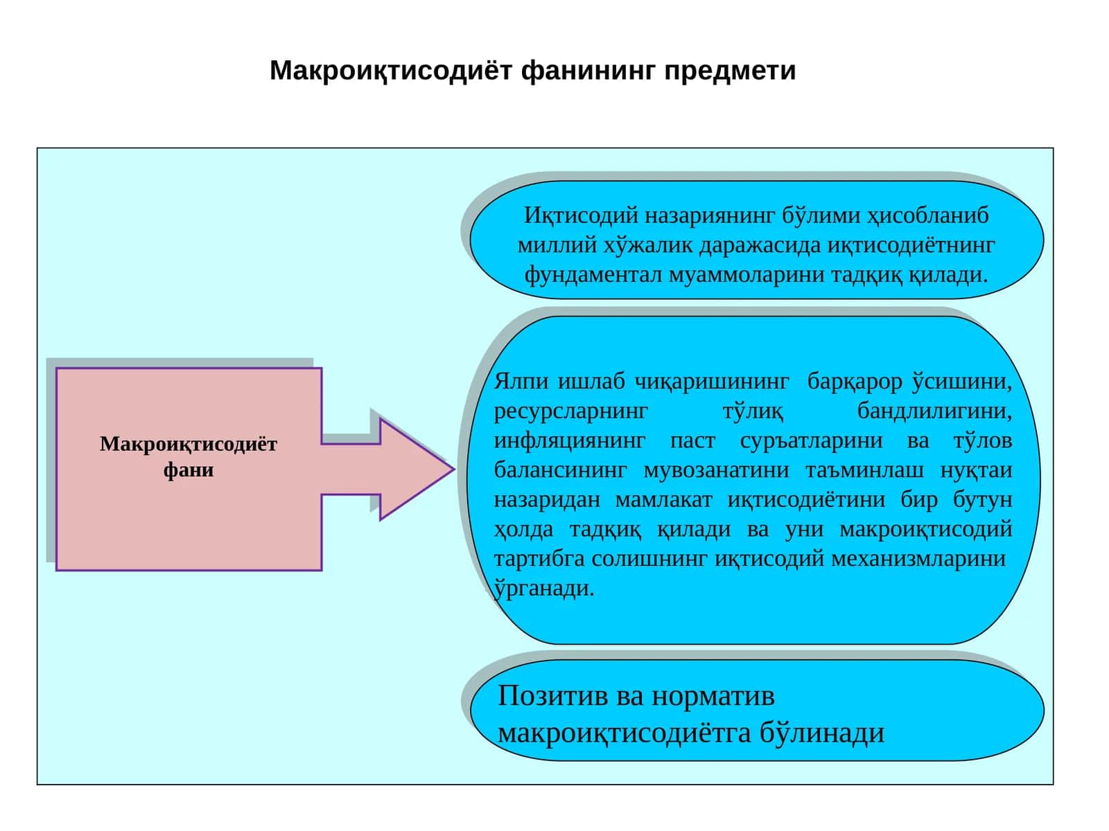 Макро иқтисодиёт
