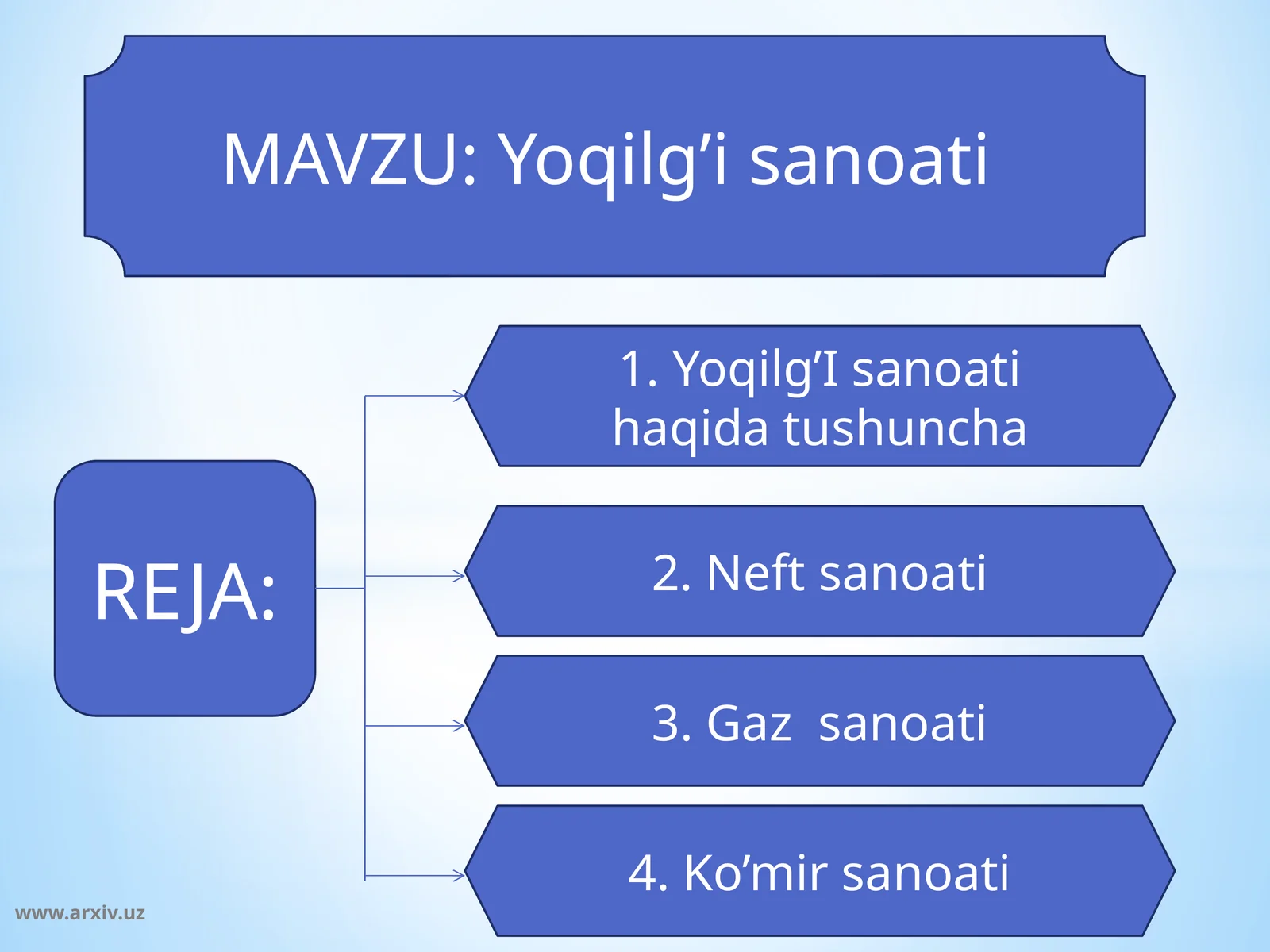 Yoqilg’i sanoati