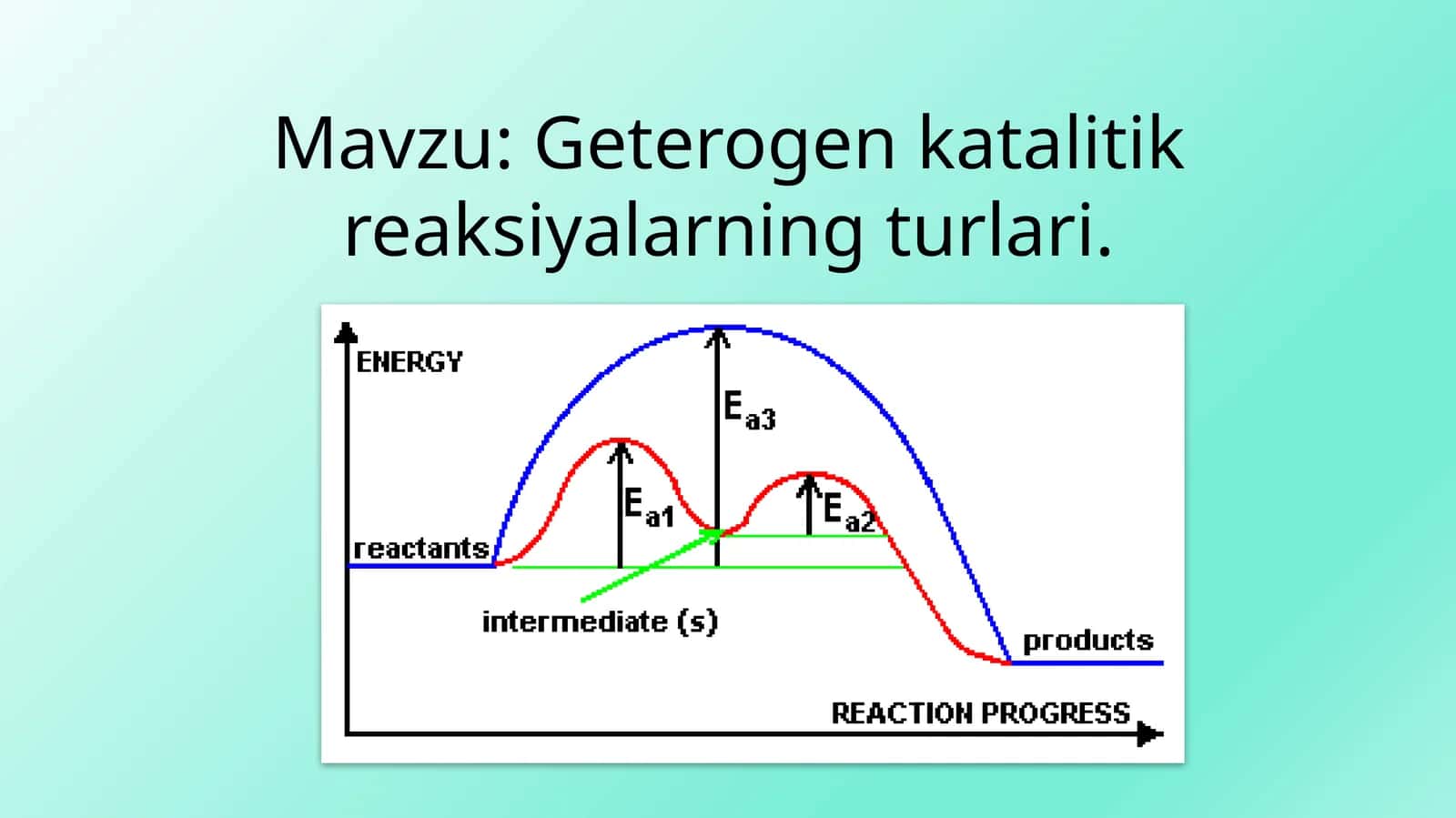 Geterogen katalitik reaksiyalarning turlari
