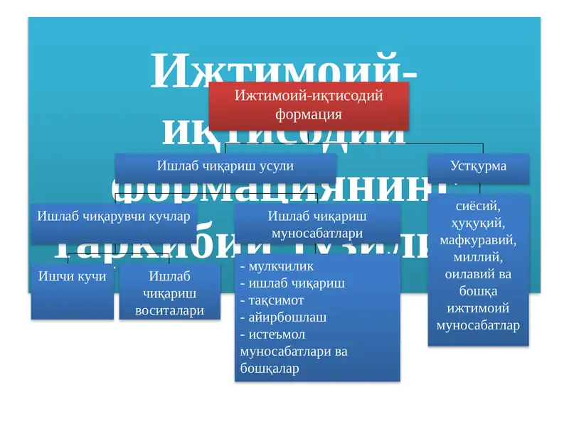 Ишлаб чиқариш муносабатлари