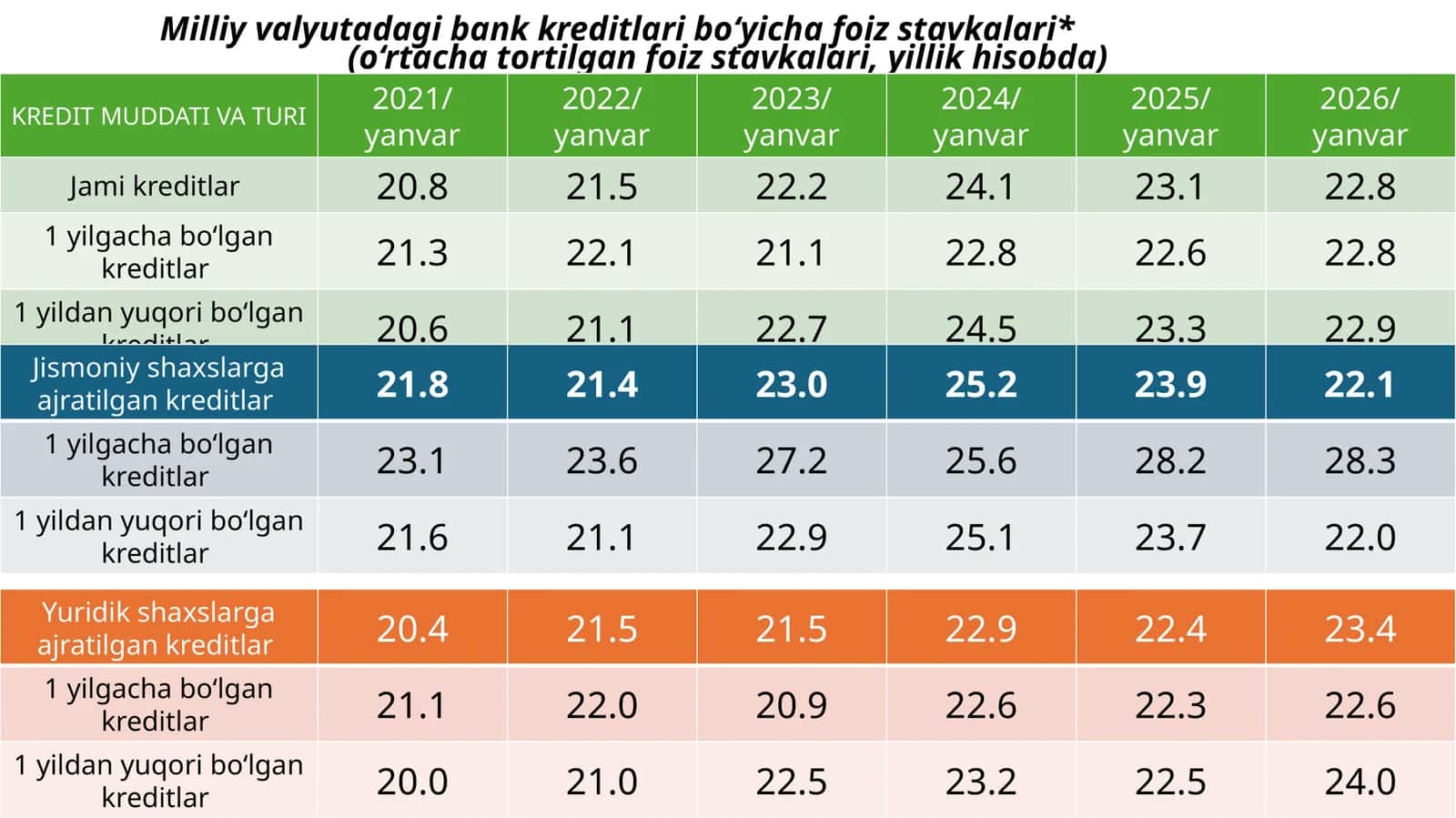Milliyvalyutadagibank kreditlari bo‘yicha foiz stavkalari
