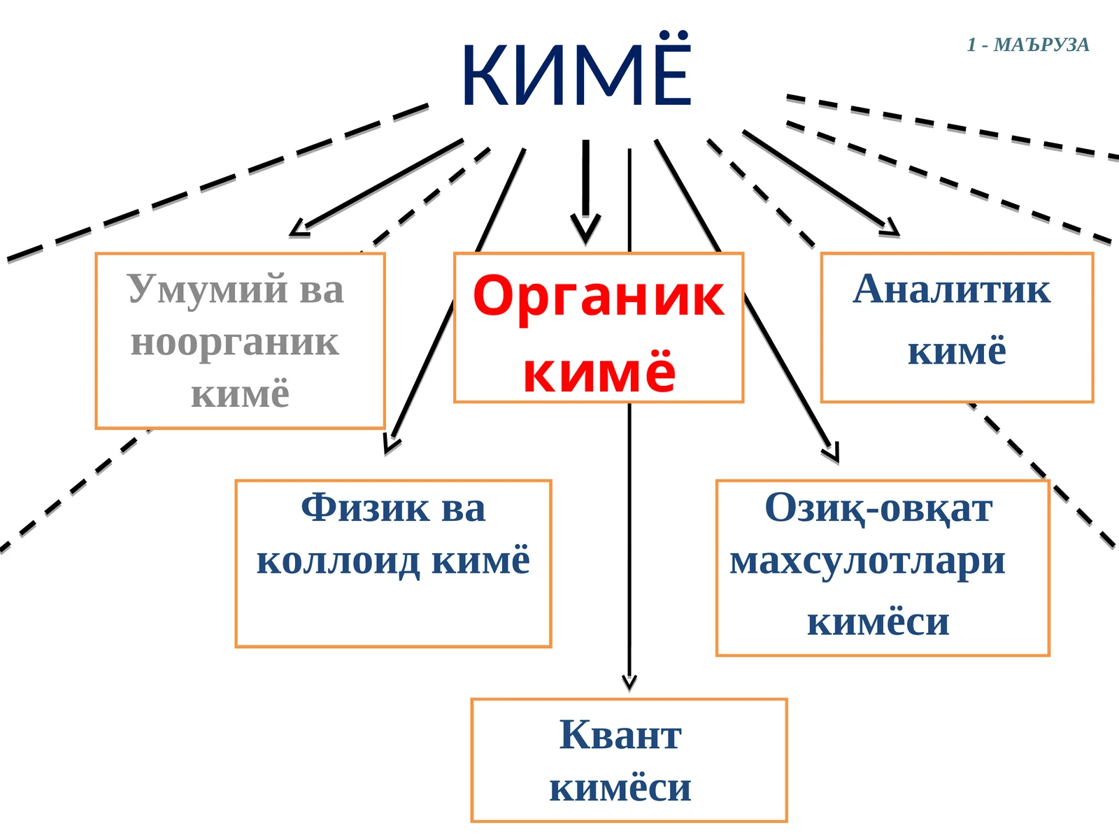 Органик кимё: МАЪРУЗА, Аналитик кимё, Физик ва коллоидкимё