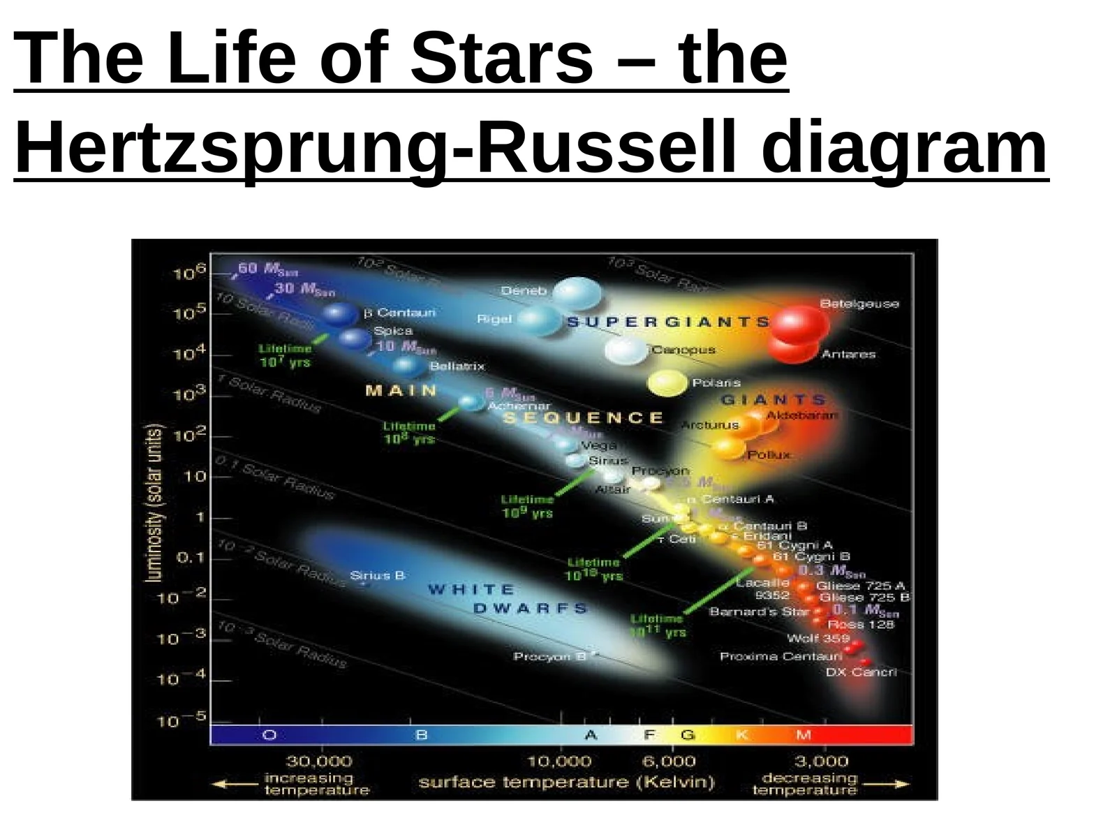 The Life of Stars – theHertzsprung-Russell diagram