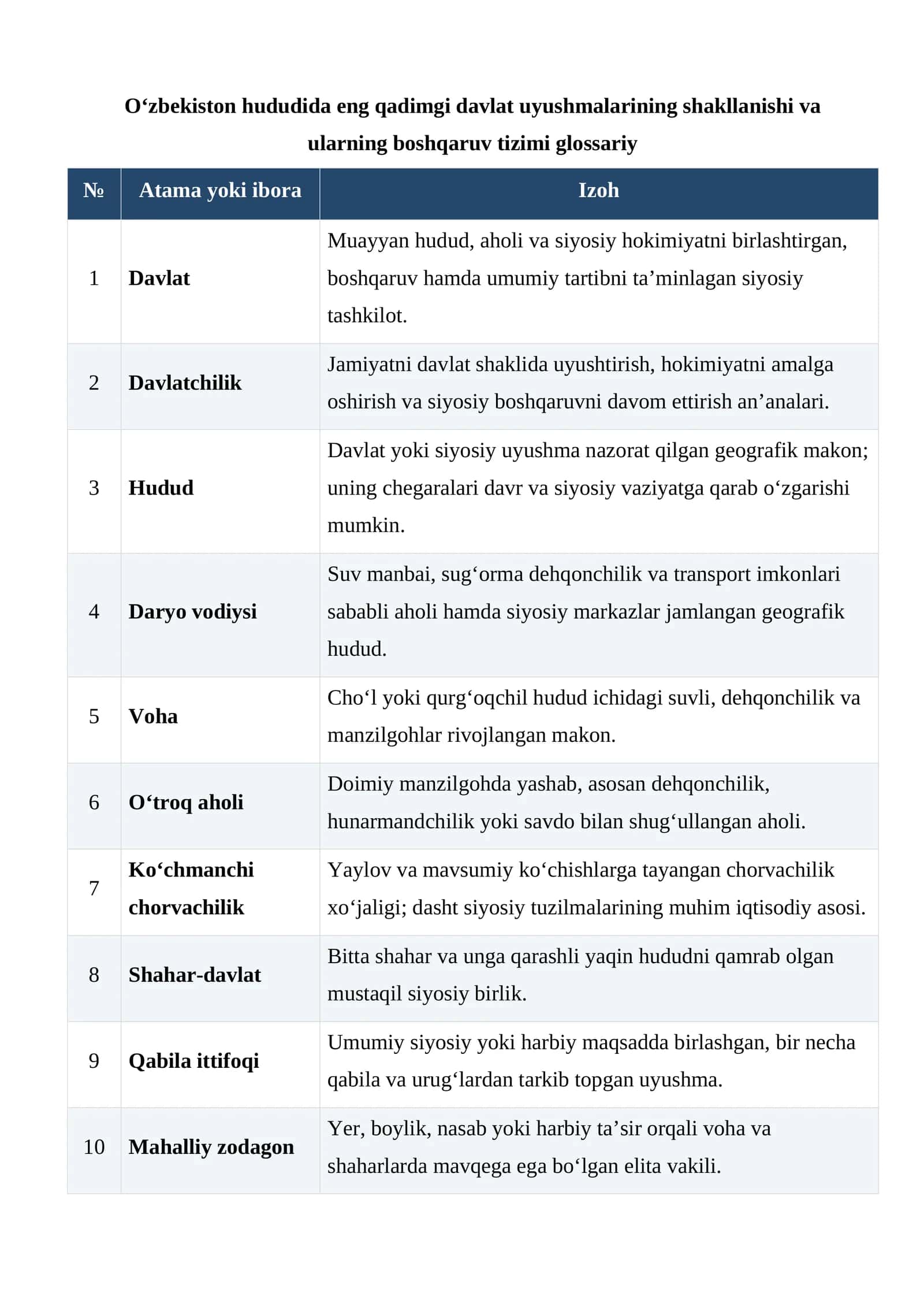 O‘zbekiston hududida eng qadimgi davlat uyushmalarining shakllanishi va ularning boshqaruv tizimi glossariy