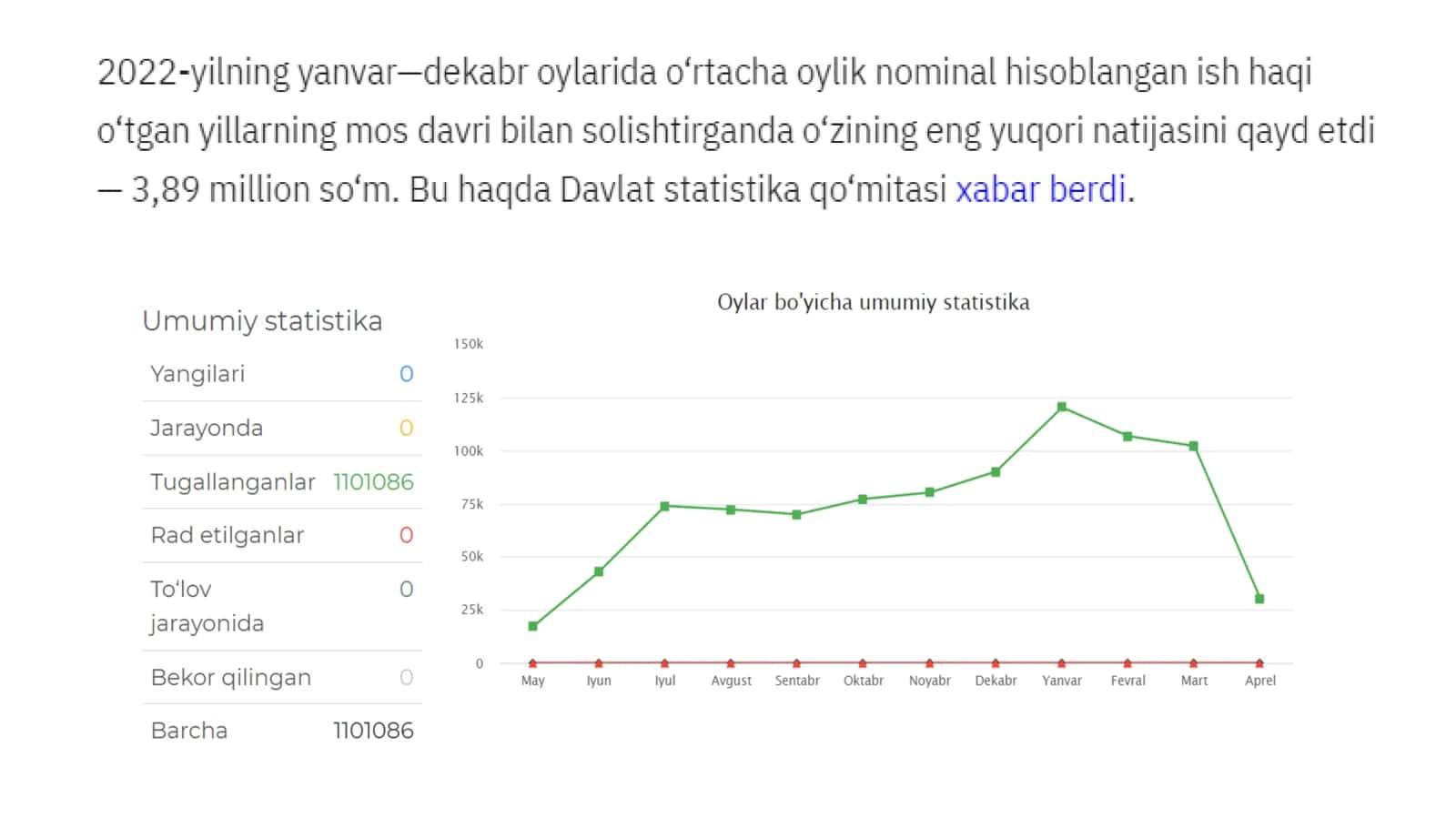 Bank, sug'urta, lizing va kredit vositachilik faoliyatida o‘rtacha ish haqi