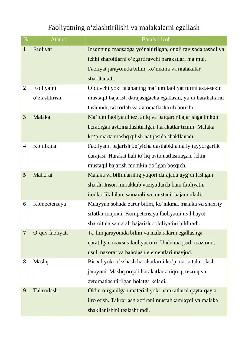Faoliyatning o‘zlashtirilishi va malakalarni egallash