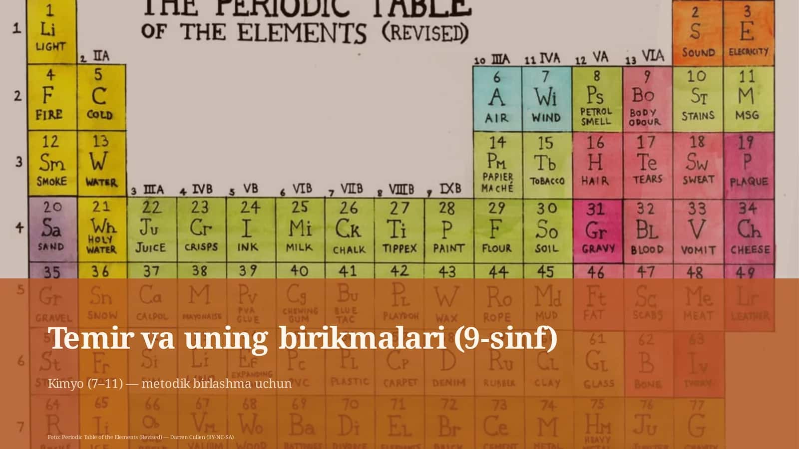 Kimyo (7–11) — metodik birlashma uchun