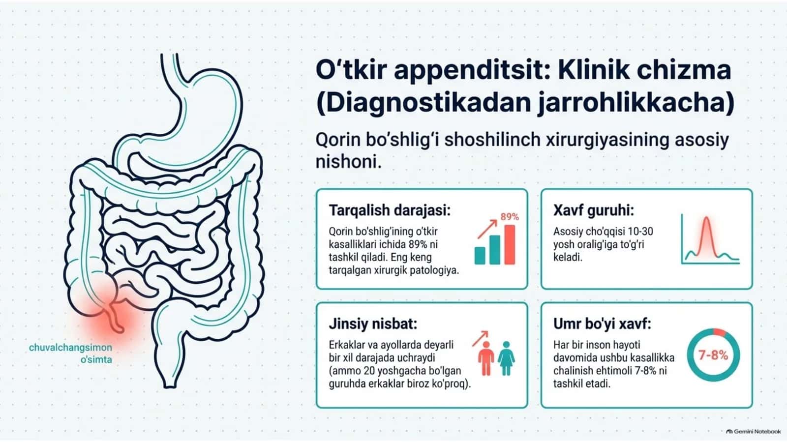 O‘tkir appenditsit — klinika, diagnostika va davolash | 15 slayd