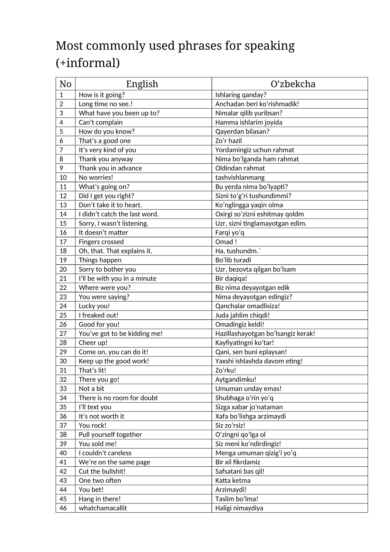 Most commonly used phrases for speaking (+informal)