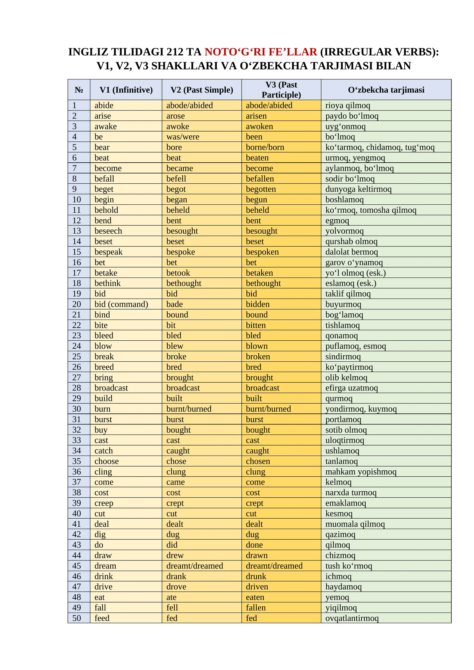 INGLIZ TILIDAGI 212 TA NOTO‘G‘RI FE’LLAR (IRREGULAR VERBS): V1, V2, V3 SHAKLLARI VA O‘ZBEKCHA TARJIMASI BILAN