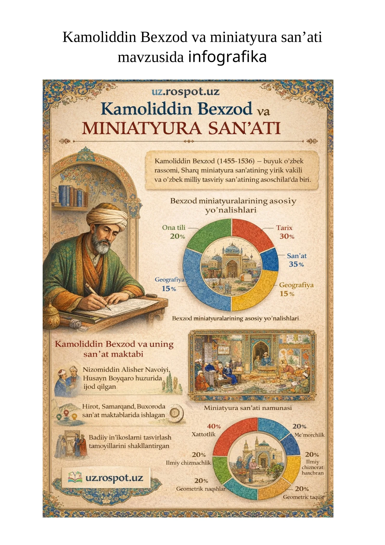 Kamoliddin Bexzod va miniatyura san’ati mavzusida infografika