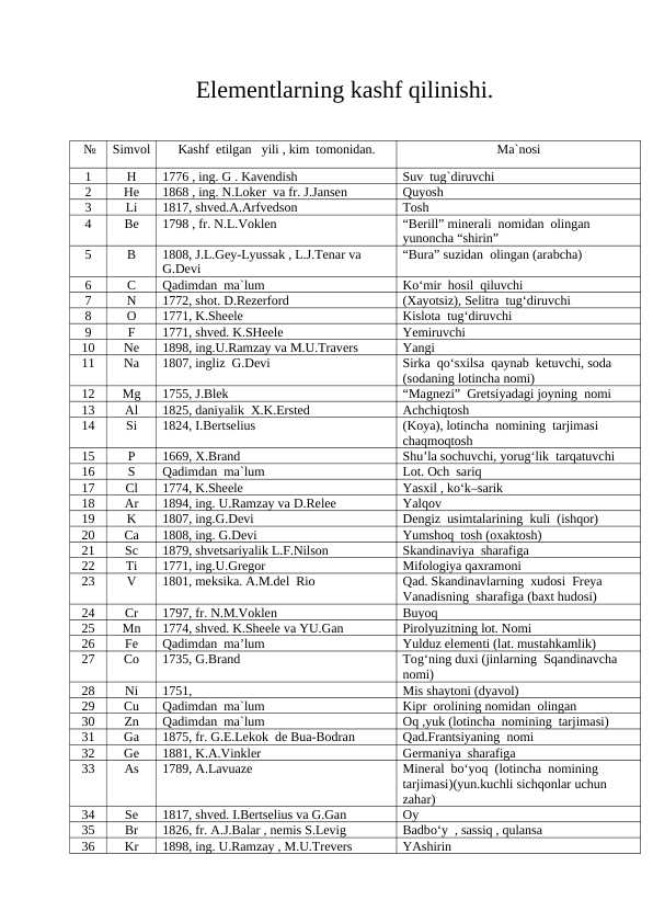 Elementlarning kashf qilinishi