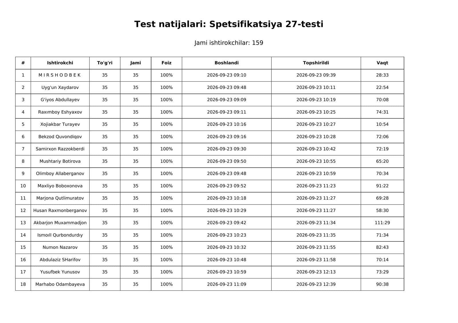 Test natijalari: Spetsifikatsiya 27-testi