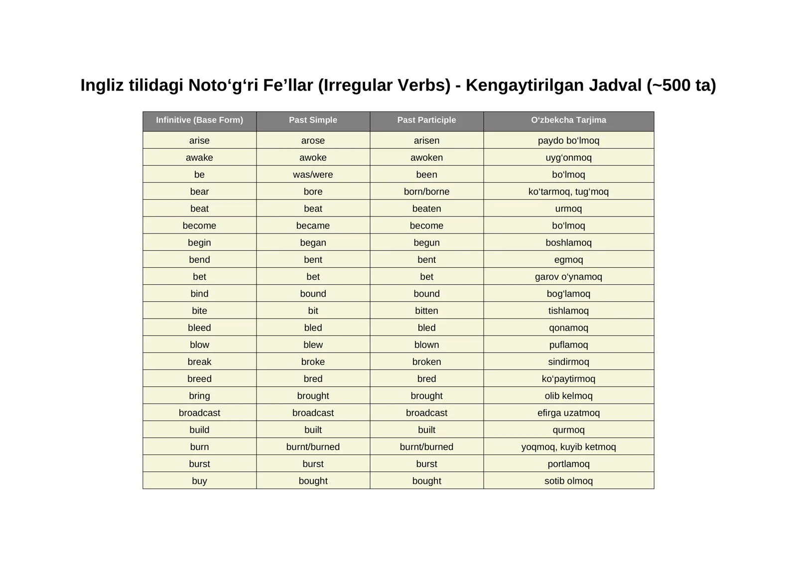 Ingliz tilidagi Noto‘g‘ri Fe’llar (Irregular Verbs)